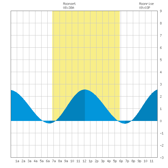 Burwell Bay tide chart for Saturday, February 19, 2022