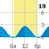 Burwell Bay tide chart for Saturday, February 19, 2022