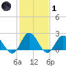 Burwell Bay tide chart for Tuesday, February 1, 2022