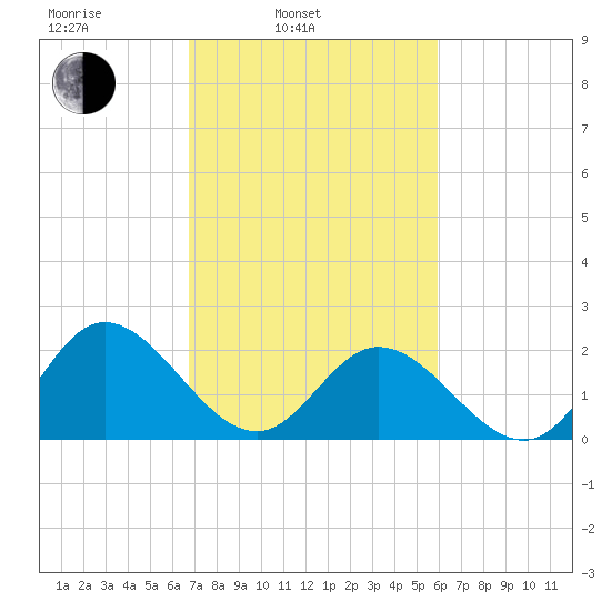 Burwell Bay tide chart for Wednesday, February 23, 2022