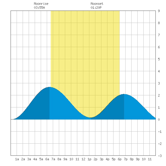 Burwell Bay tide chart for Saturday, February 26, 2022