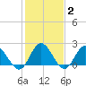 Burwell Bay tide chart for Wednesday, February 2, 2022