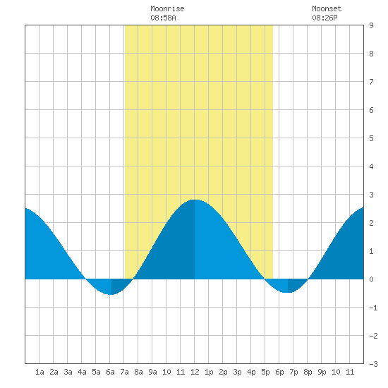 Burwell Bay tide chart for Thursday, February 3, 2022