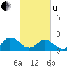 Burwell Bay tide chart for Tuesday, February 8, 2022