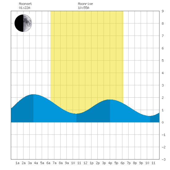 Burwell Bay tide chart for Thursday, March 10, 2022