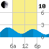 Burwell Bay tide chart for Thursday, March 10, 2022