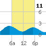 Burwell Bay tide chart for Friday, March 11, 2022