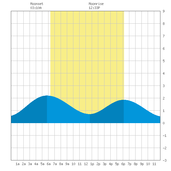 Burwell Bay tide chart for Saturday, March 12, 2022
