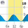 Burwell Bay tide chart for Friday, March 18, 2022