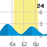Burwell Bay tide chart for Thursday, March 24, 2022