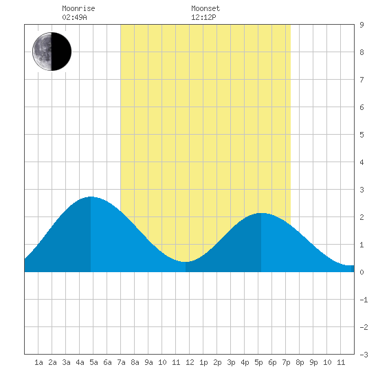 Burwell Bay tide chart for Friday, March 25, 2022