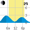 Burwell Bay tide chart for Friday, March 25, 2022