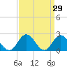 Burwell Bay tide chart for Tuesday, March 29, 2022
