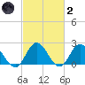Burwell Bay tide chart for Wednesday, March 2, 2022