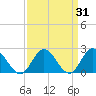 Burwell Bay tide chart for Thursday, March 31, 2022