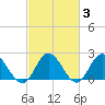Burwell Bay tide chart for Thursday, March 3, 2022