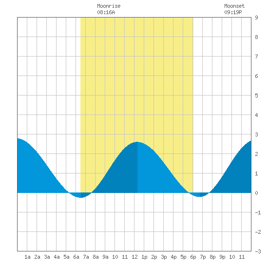 Burwell Bay tide chart for Saturday, March 5, 2022