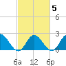 Burwell Bay tide chart for Saturday, March 5, 2022