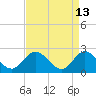 Burwell Bay tide chart for Wednesday, April 13, 2022
