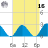 Burwell Bay tide chart for Saturday, April 16, 2022