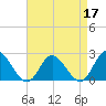 Burwell Bay tide chart for Sunday, April 17, 2022