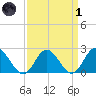 Burwell Bay tide chart for Friday, April 1, 2022