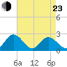 Burwell Bay tide chart for Saturday, April 23, 2022
