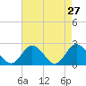 Burwell Bay tide chart for Wednesday, April 27, 2022