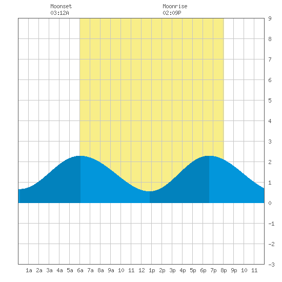 Burwell Bay tide chart for Tuesday, May 10, 2022