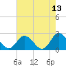 Burwell Bay tide chart for Friday, May 13, 2022