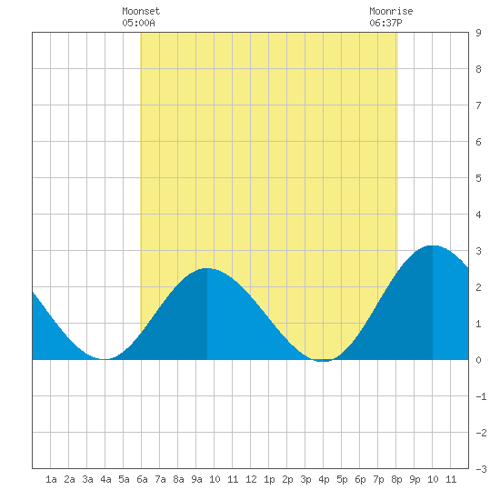 Burwell Bay tide chart for Saturday, May 14, 2022