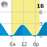 Burwell Bay tide chart for Monday, May 16, 2022