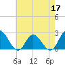Burwell Bay tide chart for Tuesday, May 17, 2022