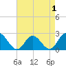 Burwell Bay tide chart for Sunday, May 1, 2022