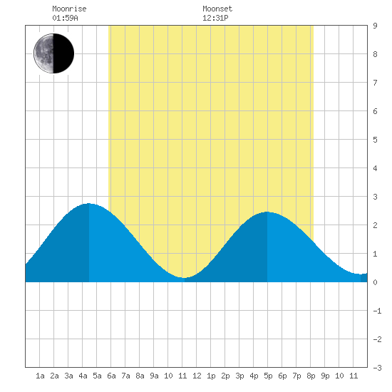 Burwell Bay tide chart for Sunday, May 22, 2022