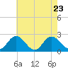 Burwell Bay tide chart for Monday, May 23, 2022