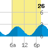 Burwell Bay tide chart for Thursday, May 26, 2022
