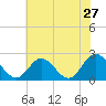 Burwell Bay tide chart for Friday, May 27, 2022