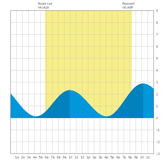 Burwell Bay tide chart for Saturday, May 28, 2022