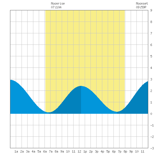Burwell Bay tide chart for Monday, May 2, 2022