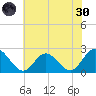 Burwell Bay tide chart for Monday, May 30, 2022