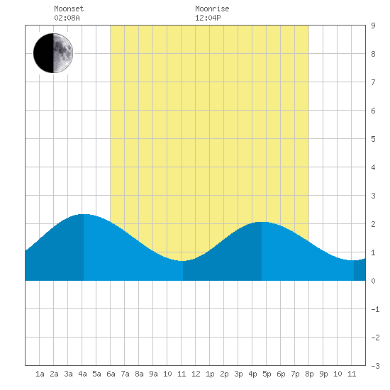 Burwell Bay tide chart for Sunday, May 8, 2022