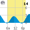 Burwell Bay tide chart for Tuesday, June 14, 2022