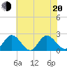 Burwell Bay tide chart for Monday, June 20, 2022