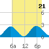 Burwell Bay tide chart for Tuesday, June 21, 2022