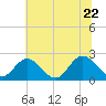 Burwell Bay tide chart for Wednesday, June 22, 2022