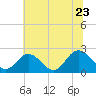 Burwell Bay tide chart for Thursday, June 23, 2022