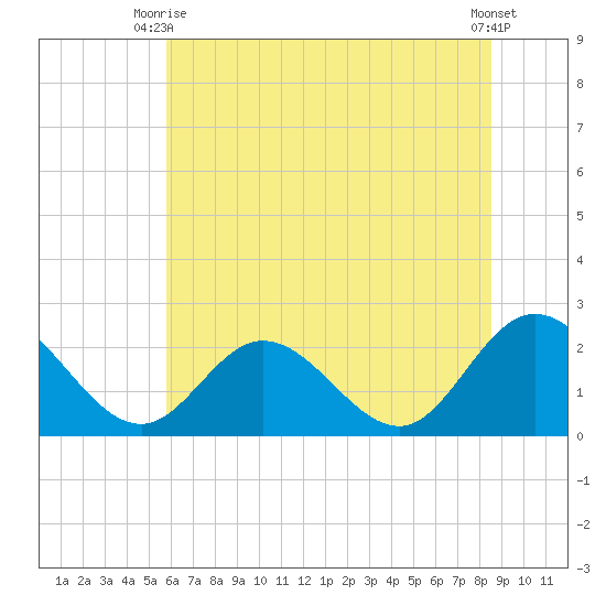 Burwell Bay tide chart for Monday, June 27, 2022