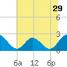 Burwell Bay tide chart for Wednesday, June 29, 2022