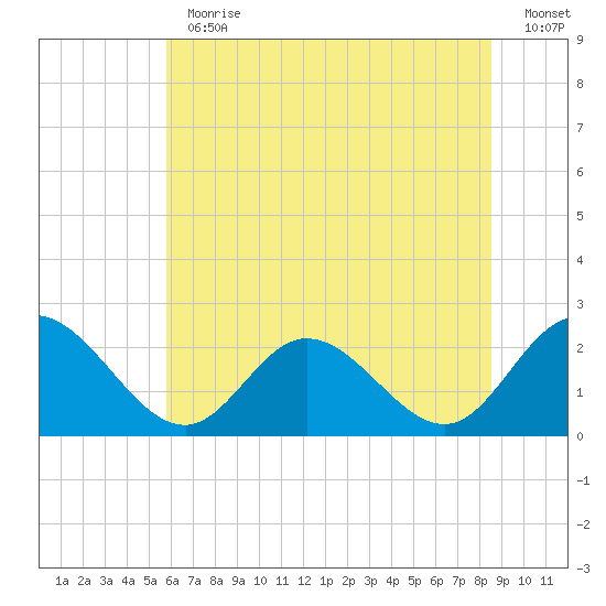 Burwell Bay tide chart for Thursday, June 30, 2022